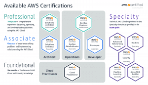 AWS certification